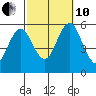 New Haven tide chart for Thursday, October 10, 2024
