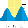 New Haven tide chart for Friday, October 11, 2024
