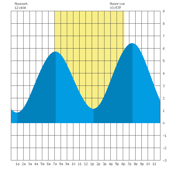 New Haven tide chart for Saturday, October 12, 2024