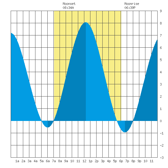 New Haven tide chart for Friday, October 18, 2024
