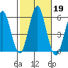 New Haven tide chart for Saturday, October 19, 2024