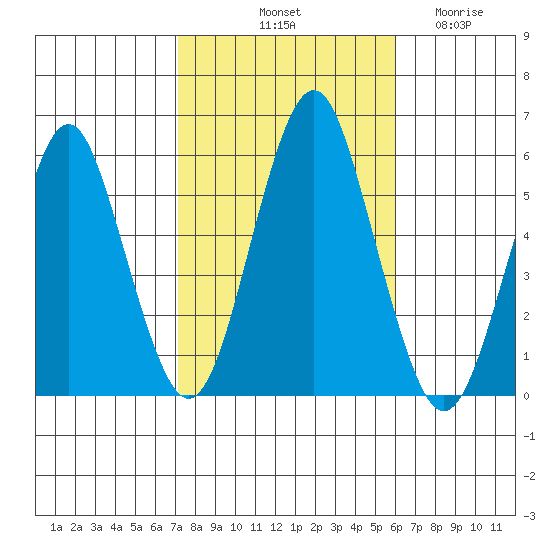 New Haven tide chart for Sunday, October 20, 2024