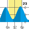 New Haven tide chart for Wednesday, October 23, 2024