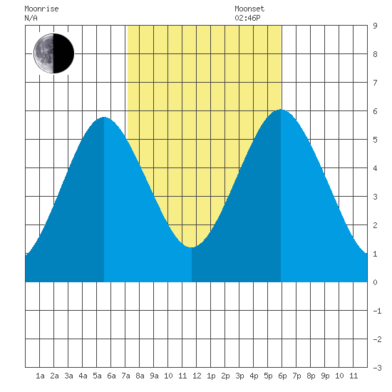 New Haven tide chart for Thursday, October 24, 2024