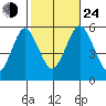 New Haven tide chart for Thursday, October 24, 2024