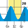 New Haven tide chart for Monday, October 28, 2024