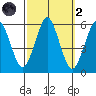 New Haven tide chart for Wednesday, October 2, 2024