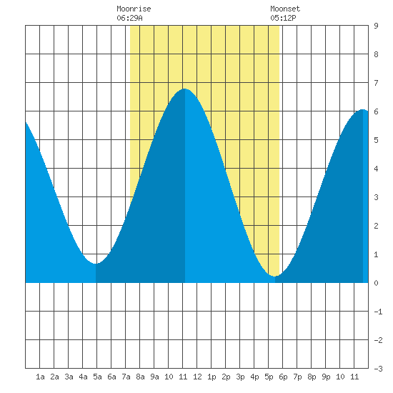 New Haven tide chart for Thursday, October 31, 2024