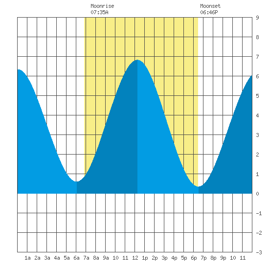 New Haven tide chart for Thursday, October 3, 2024