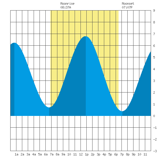 New Haven tide chart for Friday, October 4, 2024