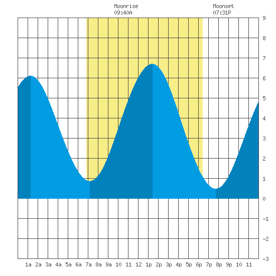 New Haven tide chart for Saturday, October 5, 2024