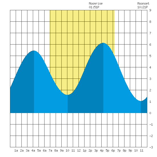 New Haven tide chart for Wednesday, October 9, 2024