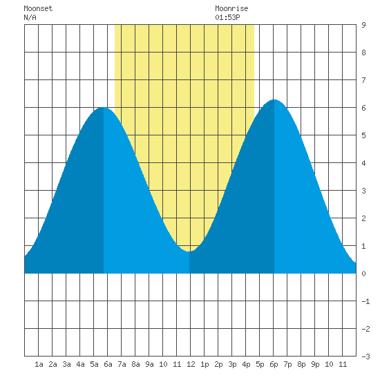New Haven tide chart for Sunday, November 10, 2024