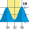 New Haven tide chart for Sunday, November 10, 2024