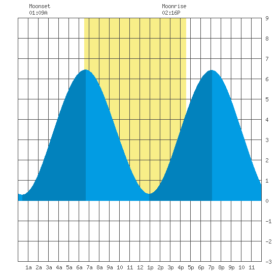New Haven tide chart for Monday, November 11, 2024
