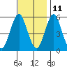 New Haven tide chart for Monday, November 11, 2024