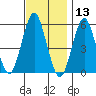 New Haven tide chart for Wednesday, November 13, 2024