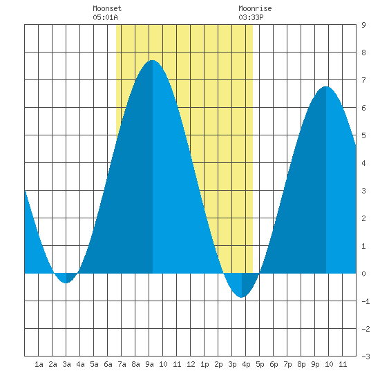 New Haven tide chart for Thursday, November 14, 2024