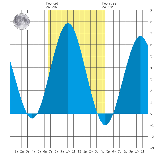 New Haven tide chart for Friday, November 15, 2024