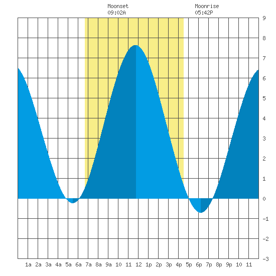 New Haven tide chart for Sunday, November 17, 2024