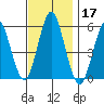 New Haven tide chart for Sunday, November 17, 2024