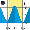 New Haven tide chart for Friday, November 1, 2024