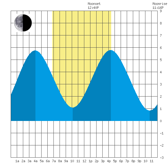 New Haven tide chart for Friday, November 22, 2024