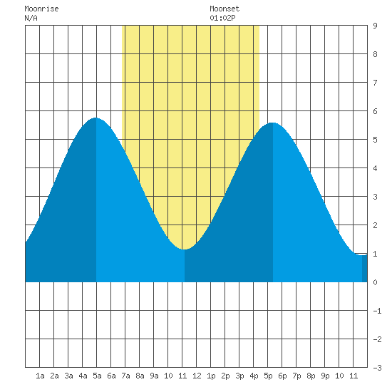 New Haven tide chart for Saturday, November 23, 2024