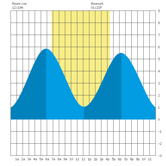 New Haven tide chart for Sunday, November 24, 2024