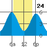 New Haven tide chart for Sunday, November 24, 2024
