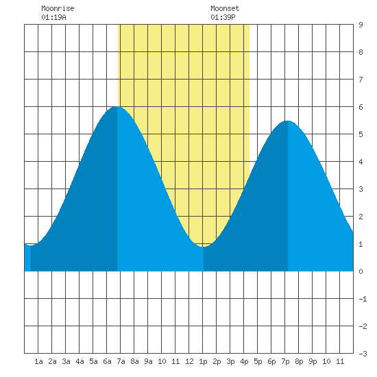 New Haven tide chart for Monday, November 25, 2024