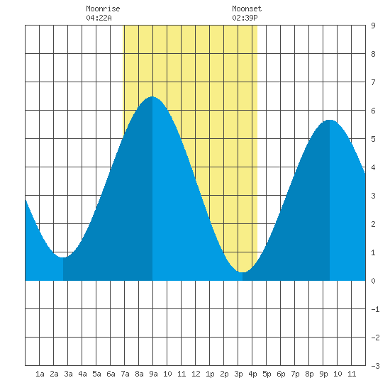 New Haven tide chart for Thursday, November 28, 2024