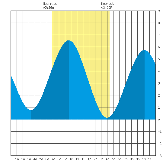 New Haven tide chart for Friday, November 29, 2024
