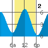 New Haven tide chart for Saturday, November 2, 2024