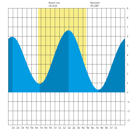 New Haven tide chart for Sunday, November 3, 2024