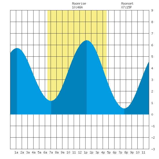 New Haven tide chart for Tuesday, November 5, 2024