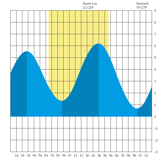 New Haven tide chart for Thursday, November 7, 2024