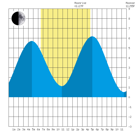 New Haven tide chart for Saturday, November 9, 2024