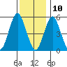 New Haven tide chart for Tuesday, December 10, 2024