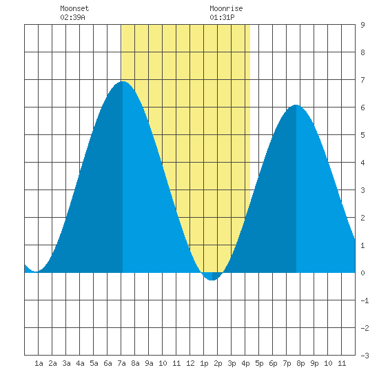 New Haven tide chart for Wednesday, December 11, 2024