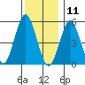 New Haven tide chart for Wednesday, December 11, 2024