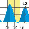 New Haven tide chart for Thursday, December 12, 2024