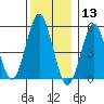 New Haven tide chart for Friday, December 13, 2024