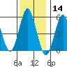 New Haven tide chart for Saturday, December 14, 2024