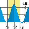 New Haven tide chart for Monday, December 16, 2024