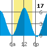 New Haven tide chart for Tuesday, December 17, 2024