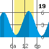 New Haven tide chart for Thursday, December 19, 2024