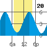 New Haven tide chart for Friday, December 20, 2024