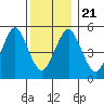 New Haven tide chart for Saturday, December 21, 2024