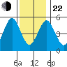 New Haven tide chart for Sunday, December 22, 2024